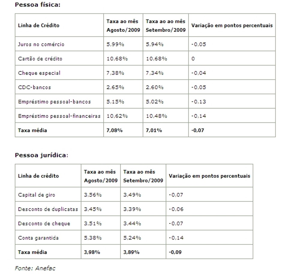 Veja Tabela - Confira as taxas da pesquisa da Anefac | 