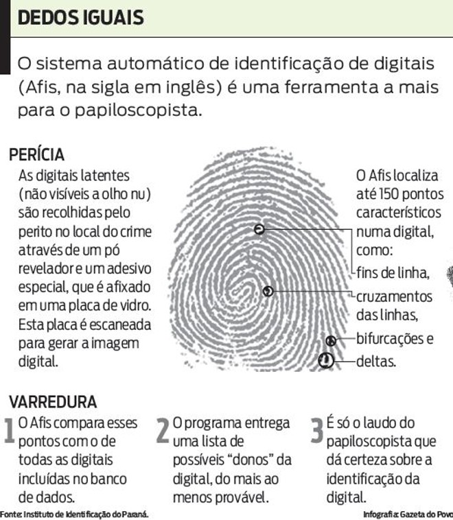 Veja como funciona o Afis, o Sistema Automático de Identificação de Digitais | 