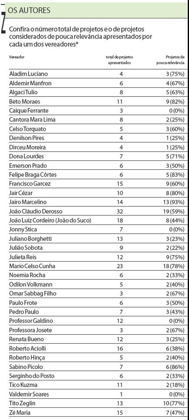 Veja quantos projetos de pouca importância cada vereador apresentou |