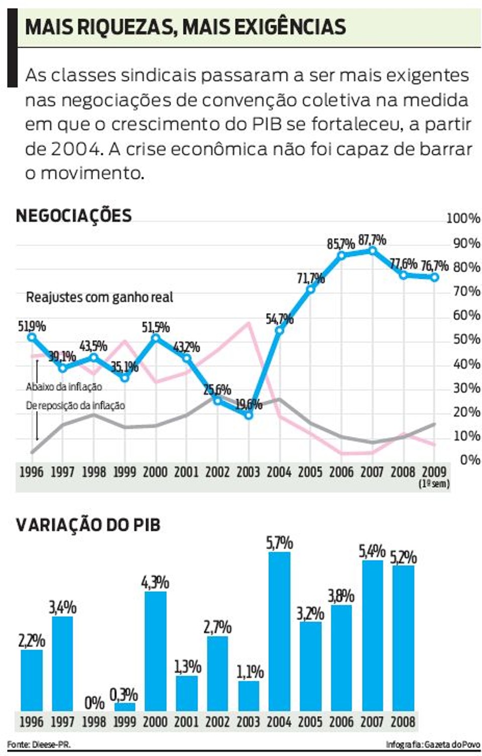 Veja tabela com a evolução das negociações | 