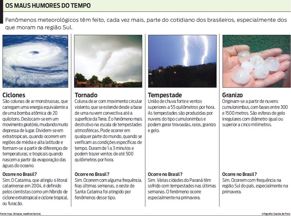Veja que fenômenos meteorológicos diversos fazem parte da região Sul |