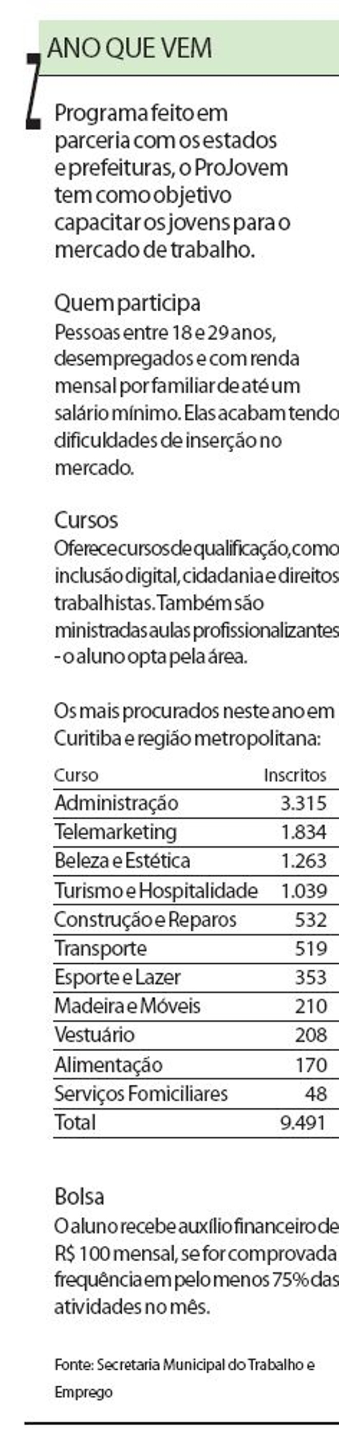 Veja quem participa e os cursos mais procurados do ProJovem |
