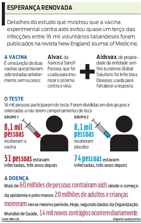 Entenda como foi feito o estudo sobre a vacina |