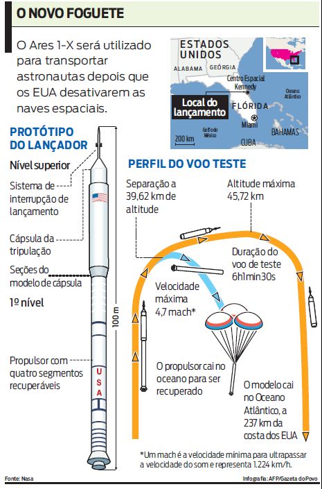 Entenda como funciona o Ares 1-X |