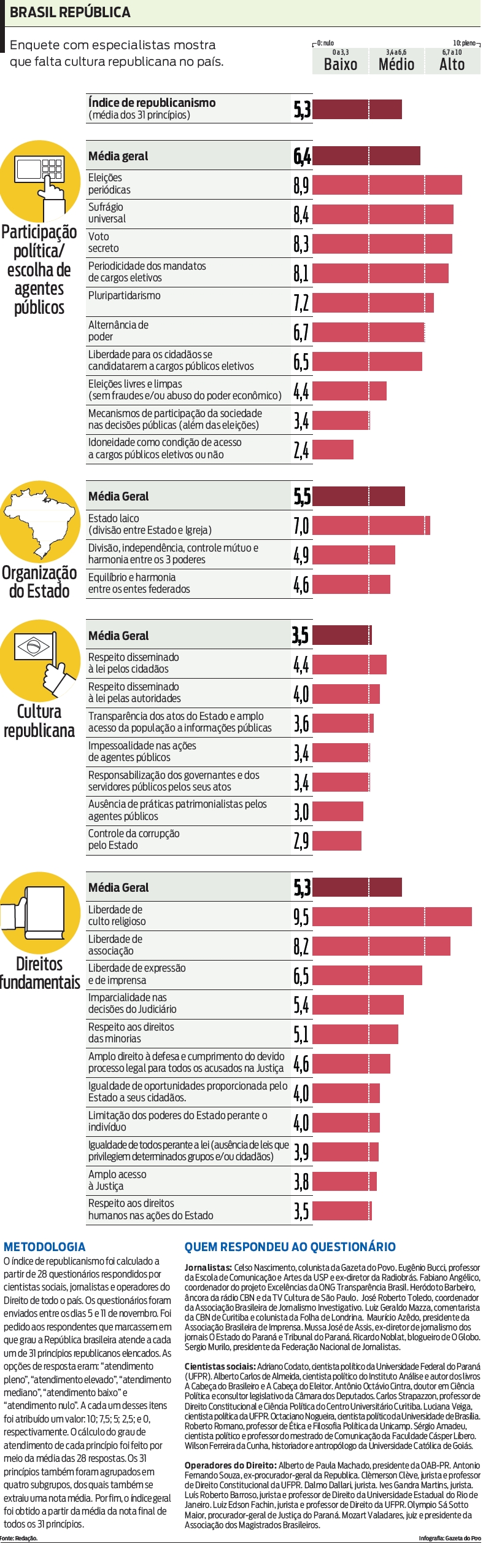 Confira a enquete realizada com os especialistas |
