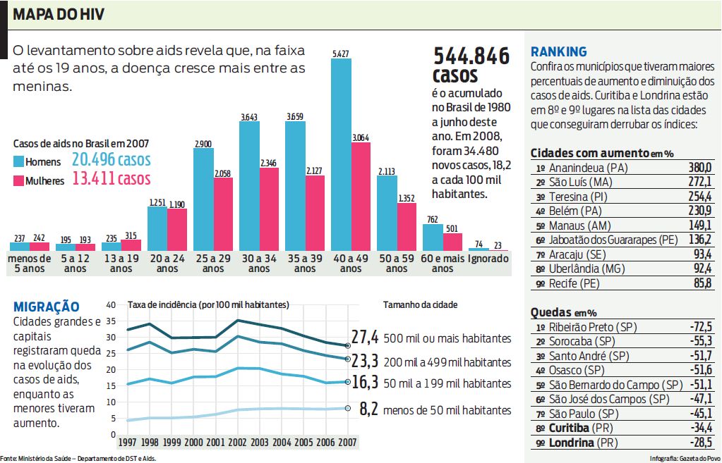Veja o novo levantamento feito da Aids |