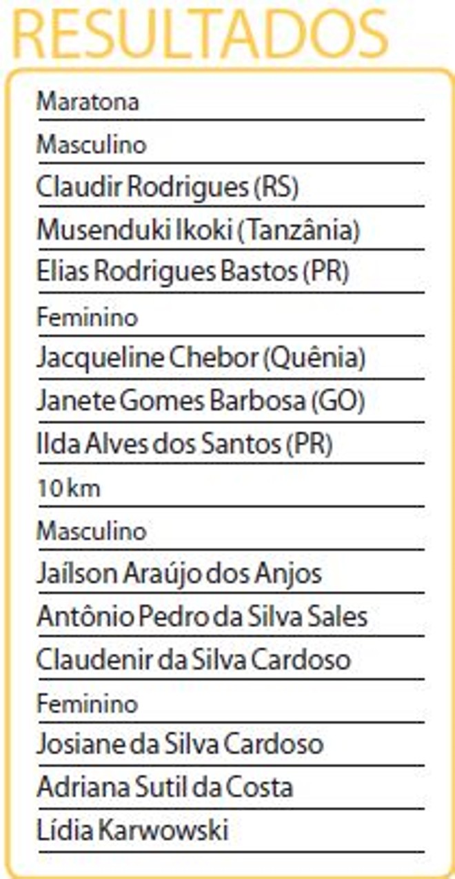 Confira os resultados |