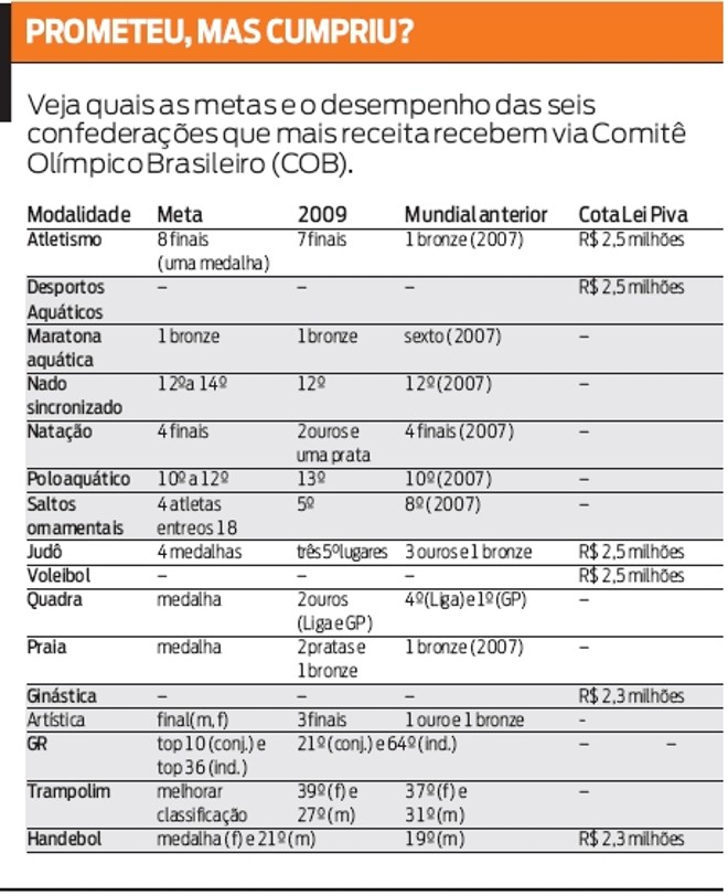 Veja metas e desempenho das confederações que mais receita recebem do COB | 