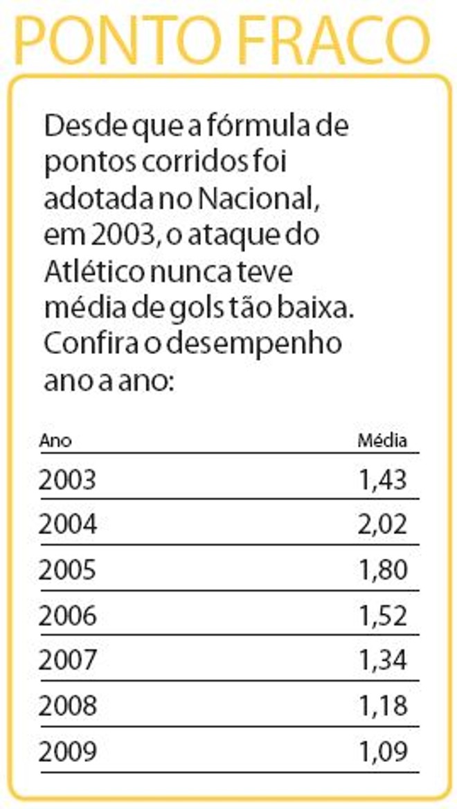 Confira o desempenho do atlético ano a ano | 