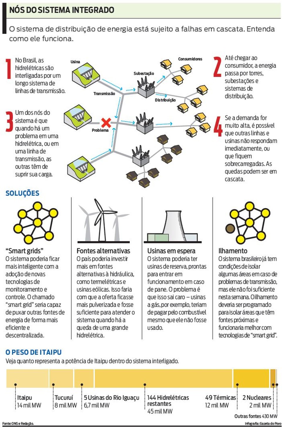 Entenda como funciona o sistema integrado de energia |