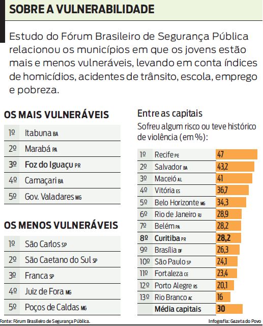 Veja resultados do estudo sobre a vulnerabilidade |