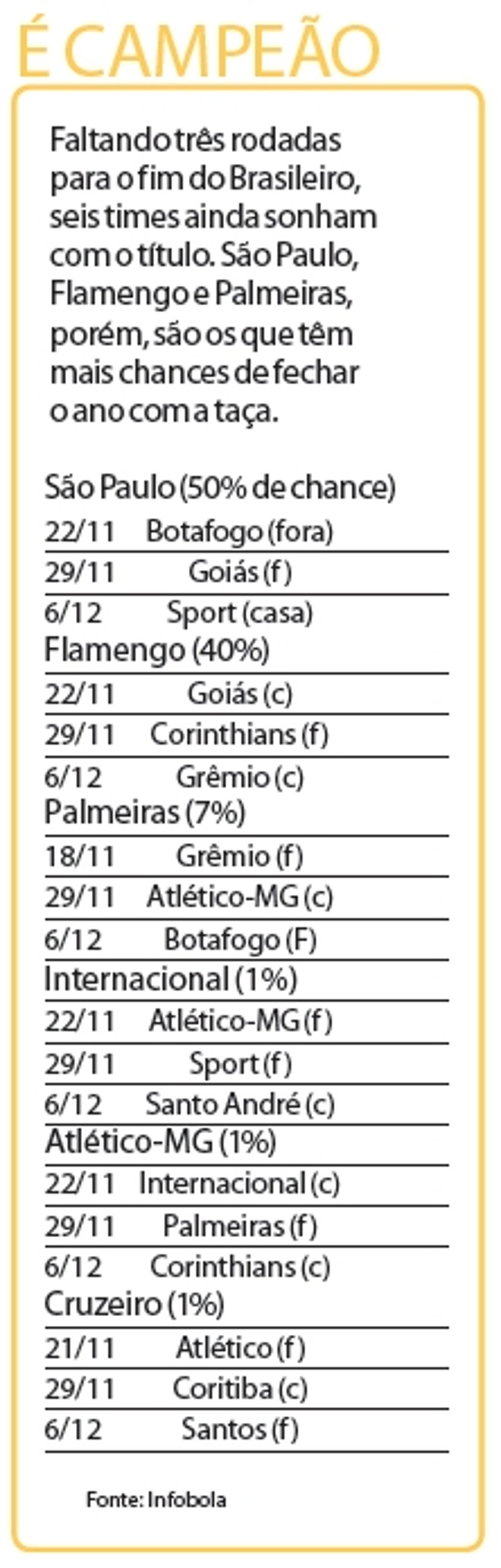 Confira as chances de cada time ser campeão do brasileiro | 