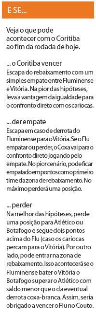 Veja o que pode acontecer com o Coritiba ao fim da rodada de hoje |