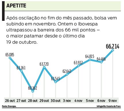 Confira: bolsa vem subindo em novembro |