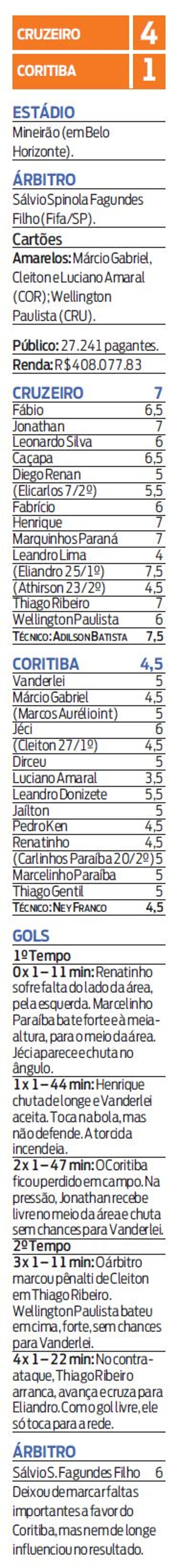 Confira a ficha técnica do jogo Cruzeiro X Coritiba | 