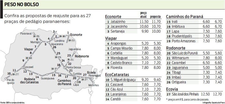 Confira as propostas de reajuste para as 27 praças de pedágio paranaenses |