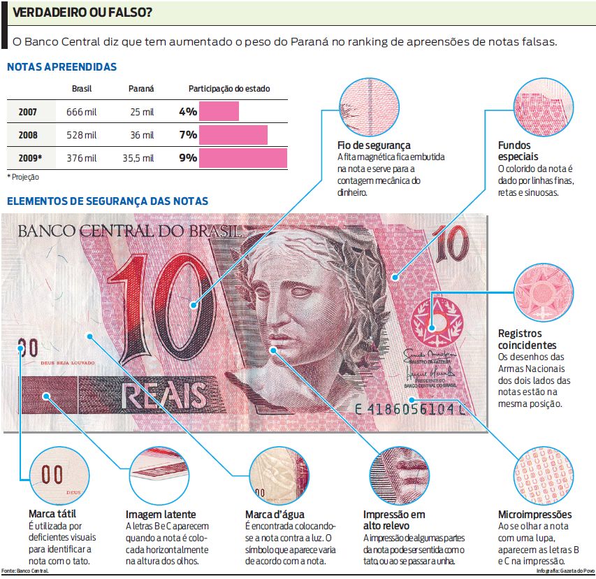 Confira: aumenta o peso do Paraná no ranking de apreensões de notas falsas |