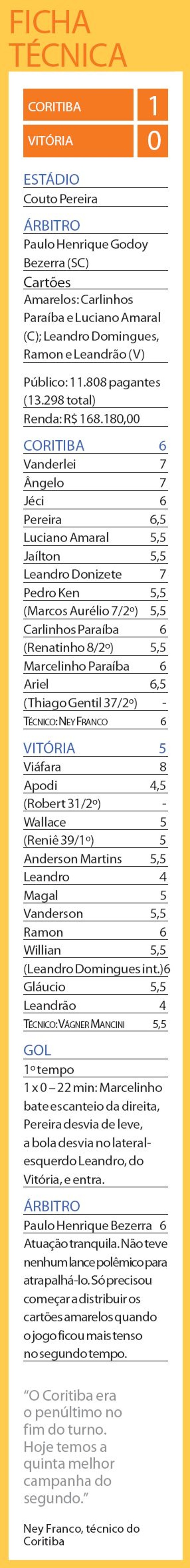 Confira a ficha técnica do jogo |