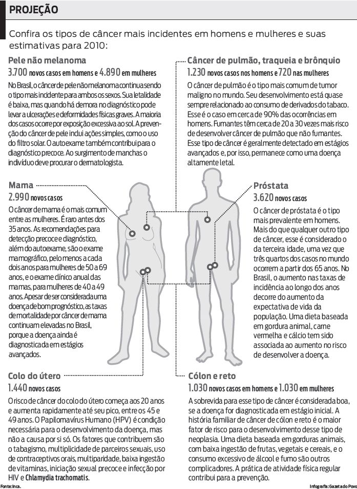 Confira os tipos de câncer mais comuns em homens e mulheres e projeção em 2010 |