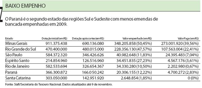 Veja comparativo de emendas aprovadas por estado |