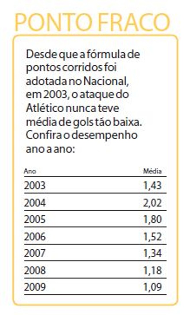 Confira média de gols do Atlético em outros campeonatos | 