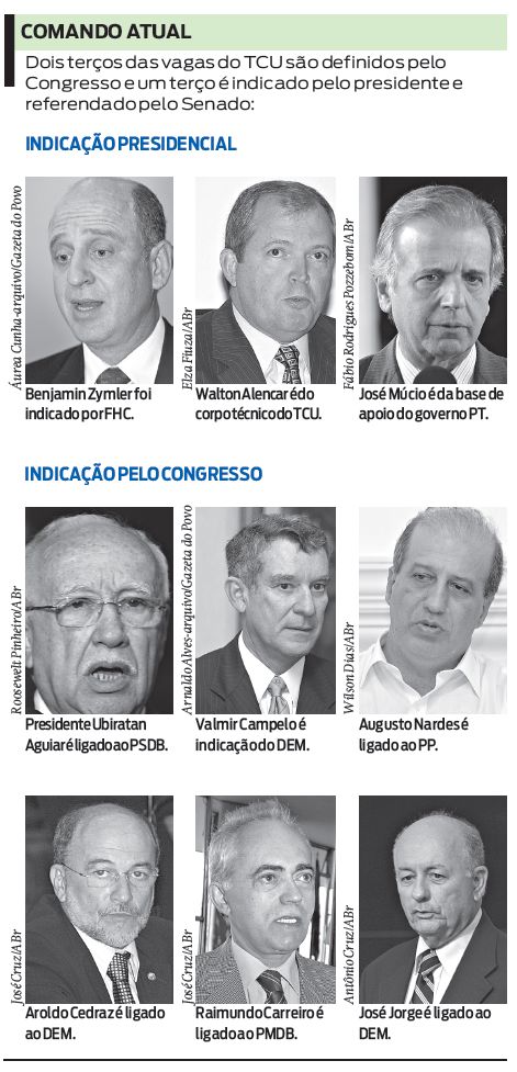 Veja quem indicou os membros atuais do TCU |