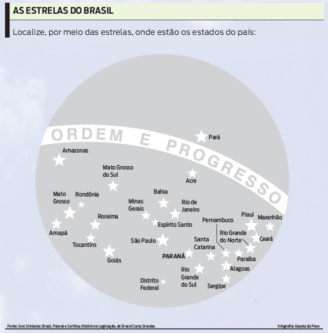 Veja onde estão os estados pelas estrelas na bandeira | 