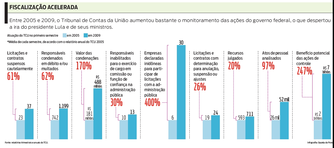 Veja como foi o aumento da atuação do TCU desde 2005 |