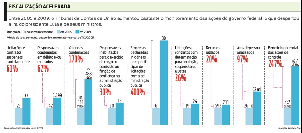 Veja como foi o aumento da atuação do TCU desde 2005 | 