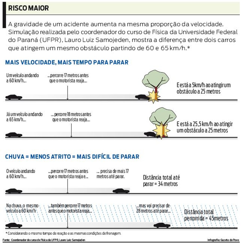 Veja a diferença de dois carros que atingem um mesmo obstáculo partindo de 60 e 65 km/h | 