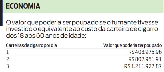 Veja quanto pode ser poupado se o fumante investir o dinheiro do cigarro |