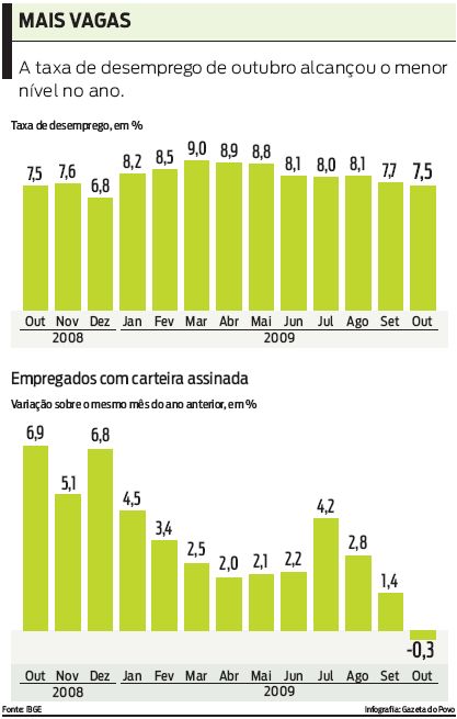 A taxa de desemprego de outubro alcançou o menor nível do ano. Confira |