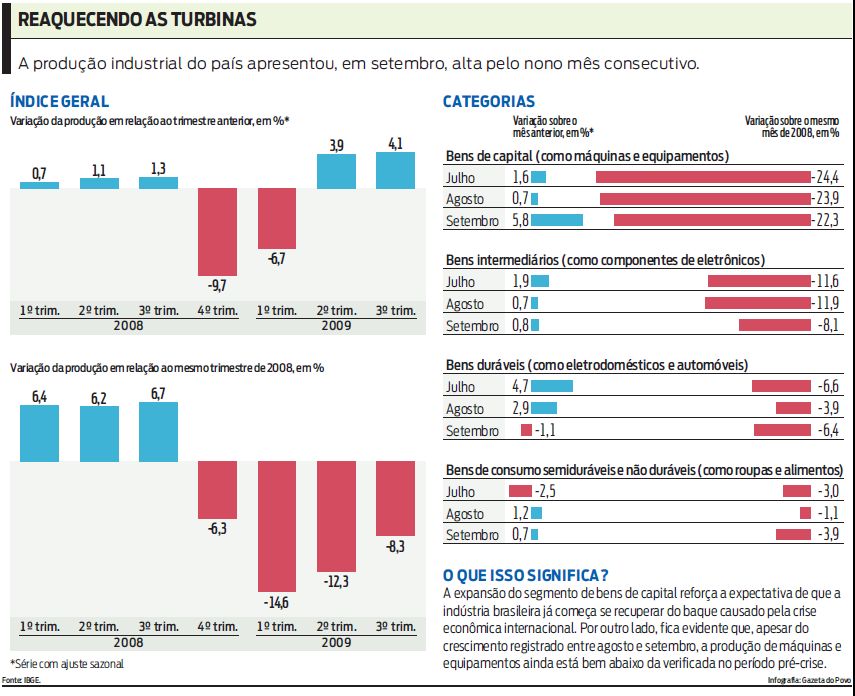 Produção industrial do país apresentou, em setembro, alta pelo nono mês consecutivo | 