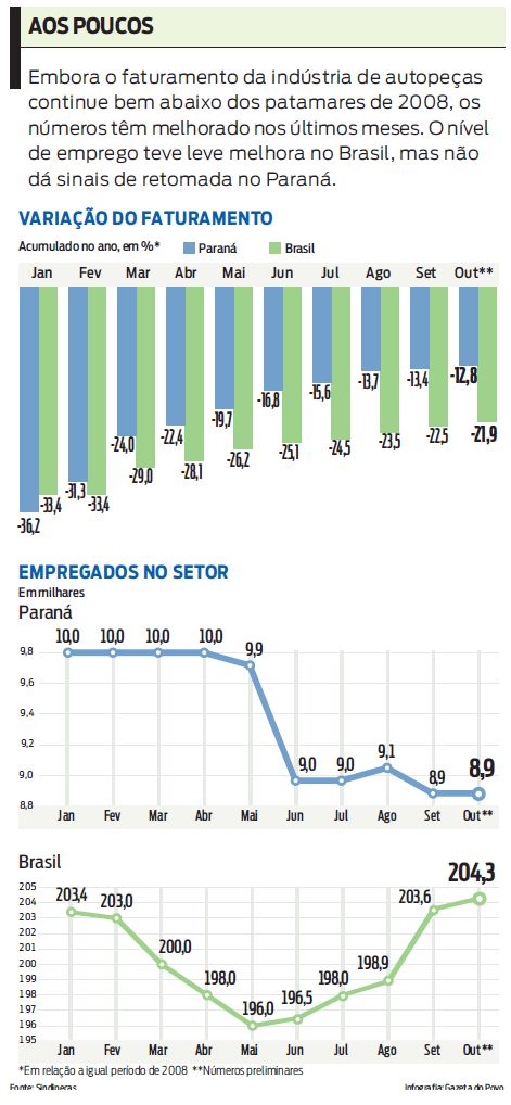 Confira a variação do faturamento do setor de autopeças |