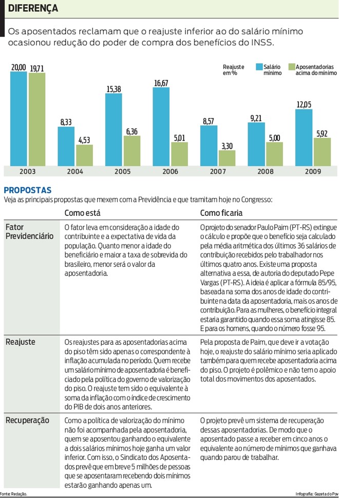 Veja as principais propostas que mexem com a previdência e que tramitam no Congresso |