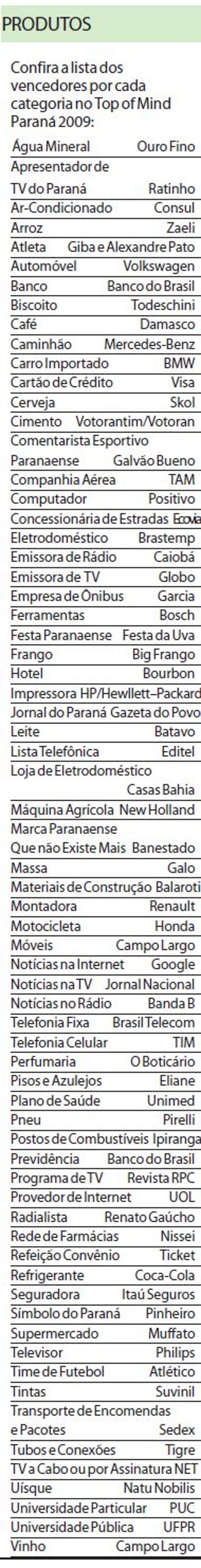 Confira a lista dos vencedores por cada categoria no Top of Mind Paraná 2009 | 