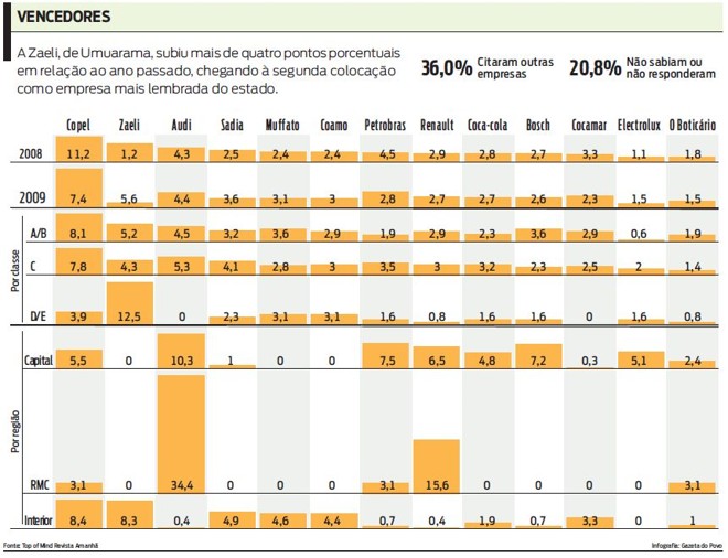 Confira - Zaeli fica em segundo lugar como empresa mais lembrada do estado | 