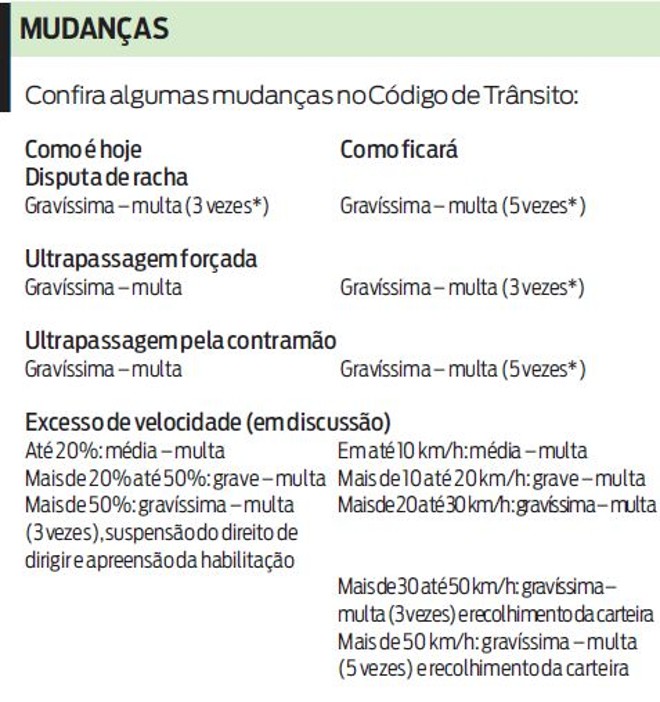 Confira algumas mudanças no Código de Trânsito |