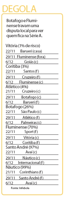 Veja as chances de cada time cair |