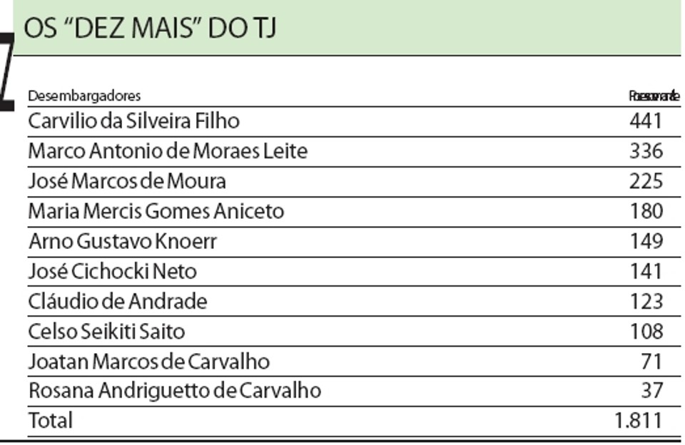 Confira os "dez mais" do TJ |