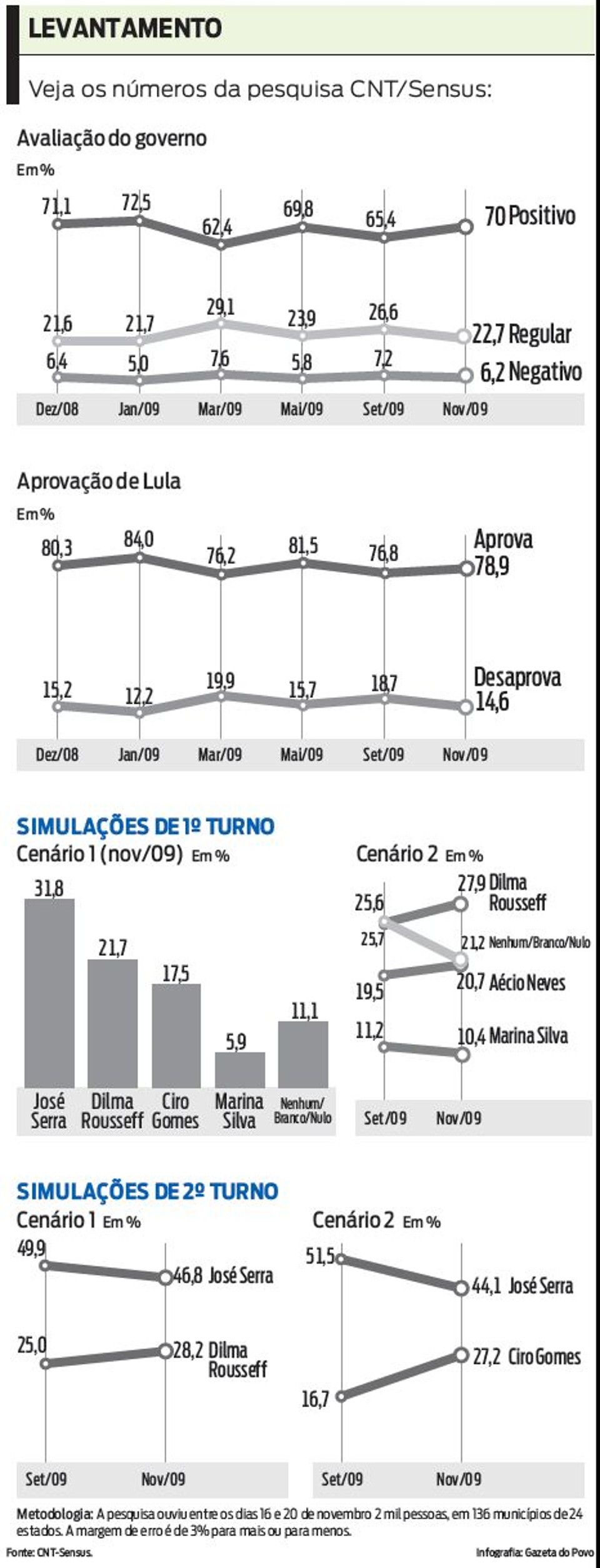 Confira os números da pesquisa CNT/Sensus |