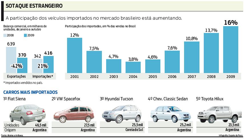 A participação dos veículos no mercado brasileiro está aumentando. Confira |