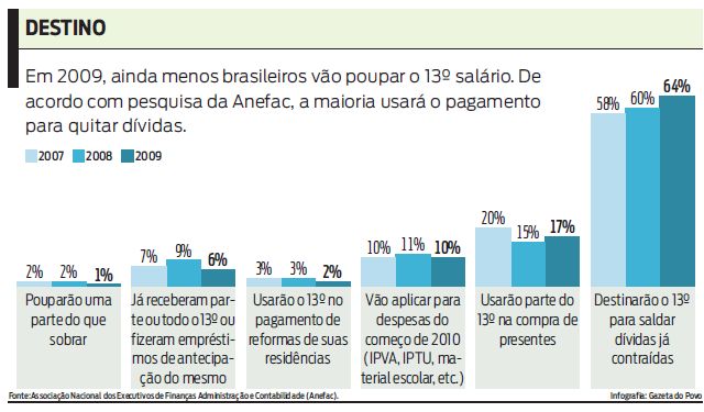 Pesquisa mostra que a maioria dos brasileiros usará o pagamento para quitar dívidas |