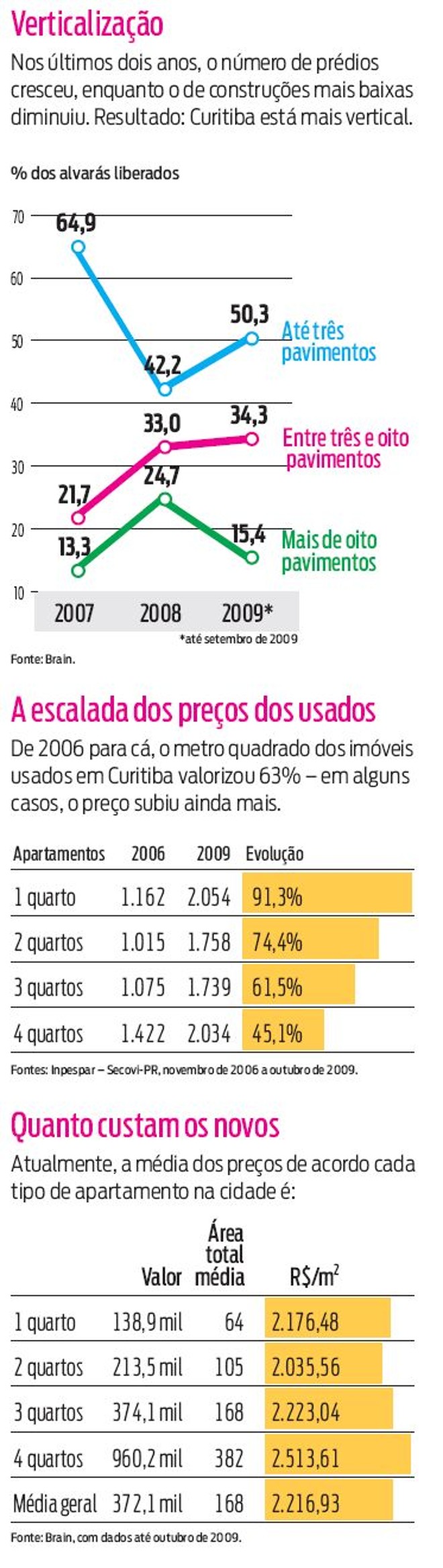 Veja a valorização do metro quadrado e dos novos apartamentos | 