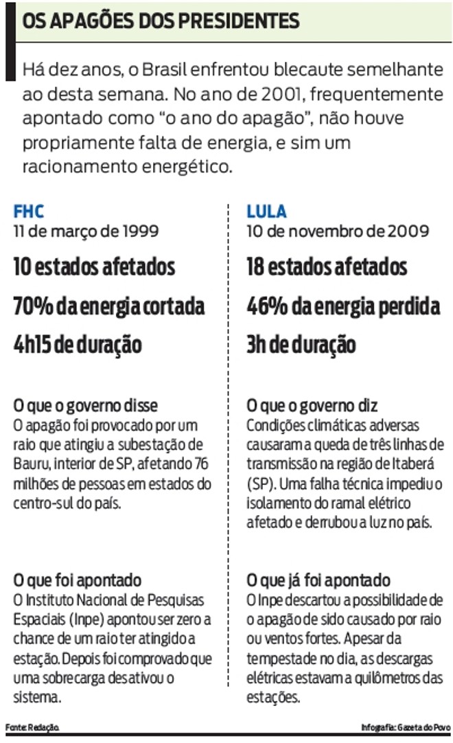 Confira - Brasil já enfrentou beclaute semelhante ao desta semana | 