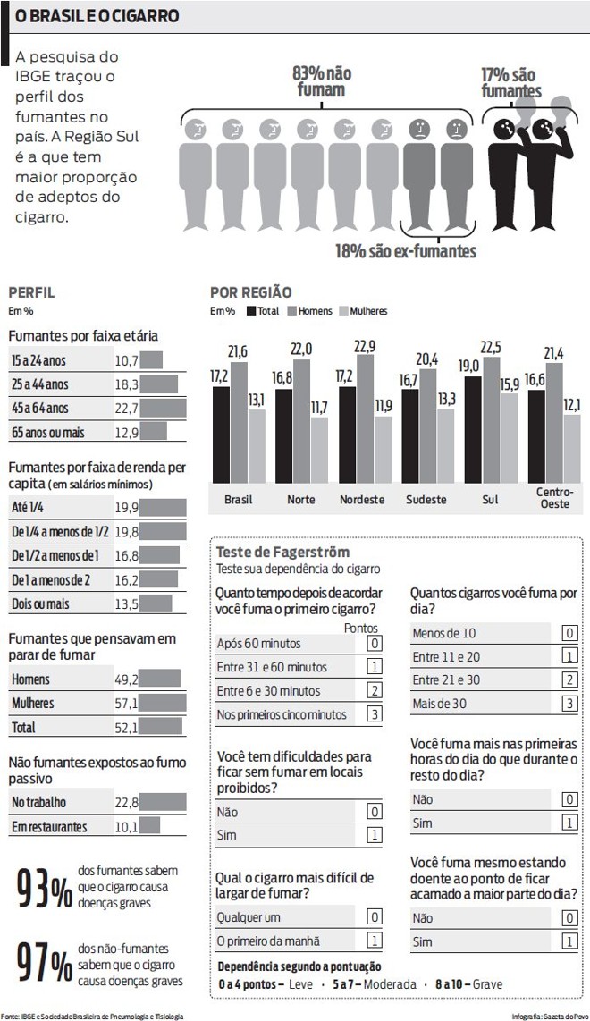 Veja pesquisa do IBGE que mostra o perfil dos fumantes no Brasil |