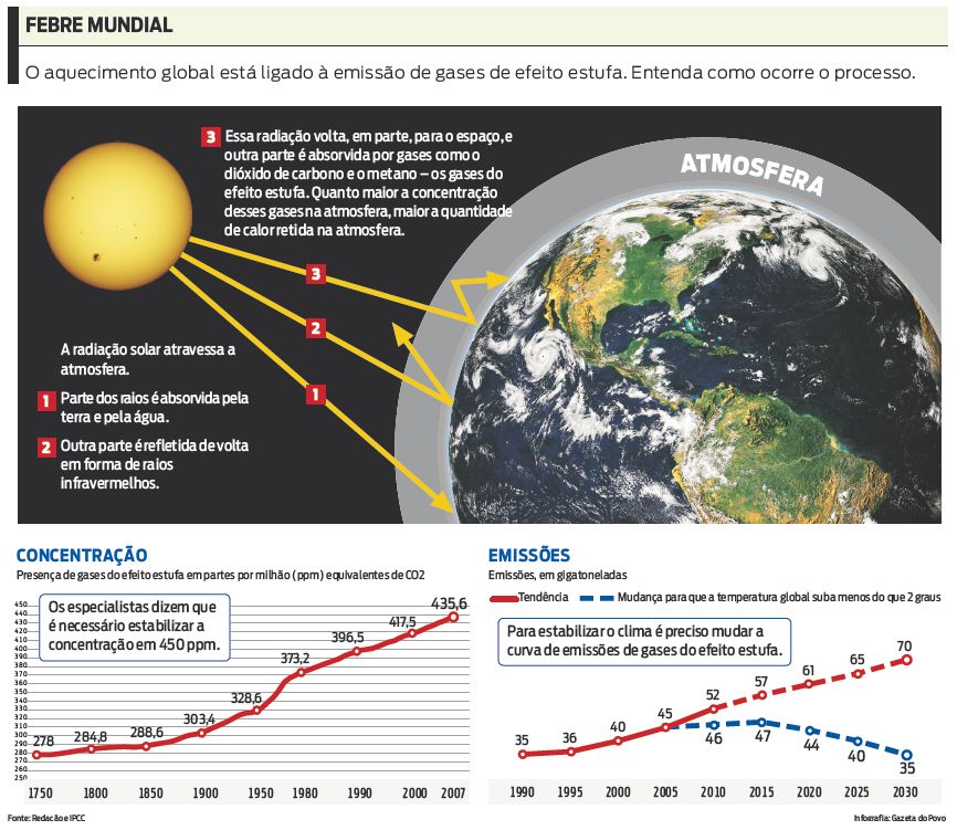 O aquecimento global está ligado a emissão de gases de efeito estufa. Entenda como ocorre o processo |
