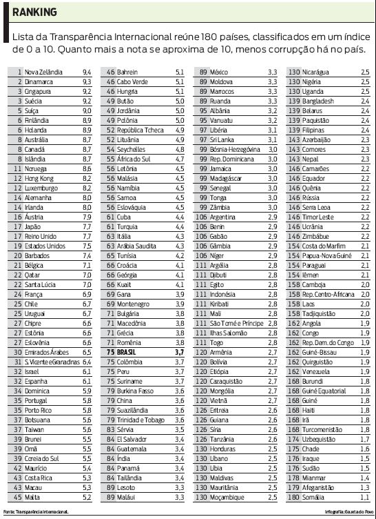 Veja ranking completo da corrupção nos países |