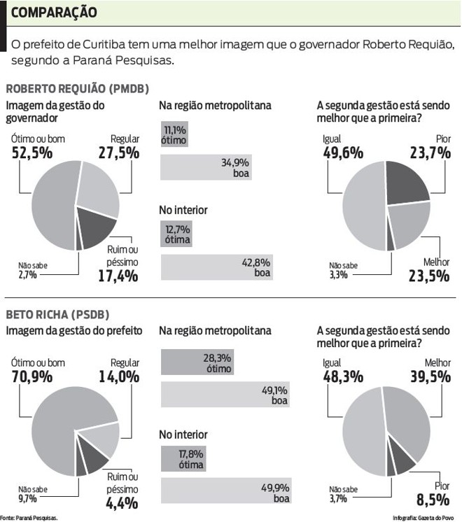 Veja que Beto Richa tem uma imagem melhor do que a de Roberto Requião |