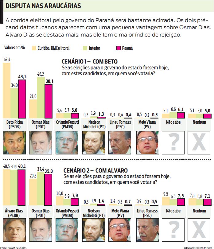 Veja que a corrida eleitoral para o governo do Paraná será bastante acirrada |